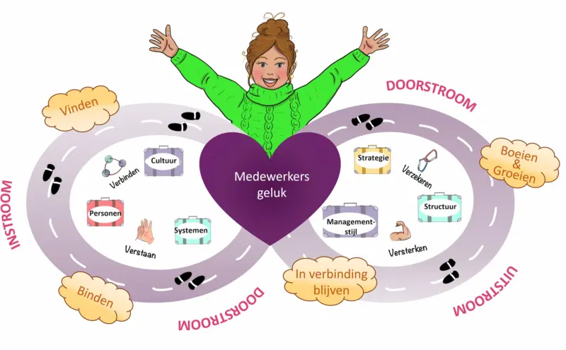 medewerkersreis